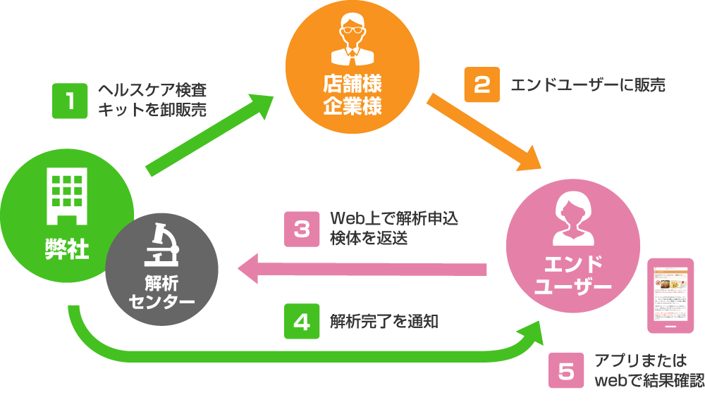 売れる商品を仕入れたい卸業者・小売店様、効率的に利益をあげたい販売代理店様におすすめのおてがる販売プラン。