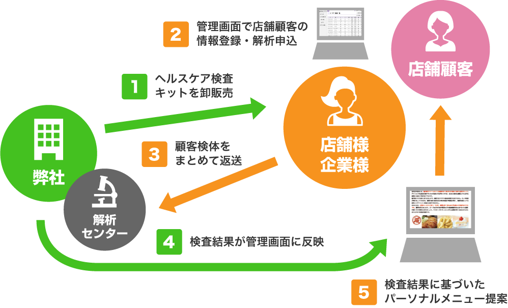 集客アップ、客単価アップ、リピーターを増やしたい店舗様（スポーツジム・スポーツクラブ・フィットネスクラブ・パーソルジム・エステサロン・ヘアサロン・美容院・整体院・鍼灸院）様におすすめのしっかり運用プラン。