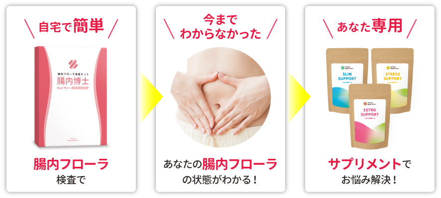 自宅で簡単腸内フローラ検査で、今までわからなかったあなたの腸内フローラの状態がわかる！あなた専用サプリメントでお悩み解決！